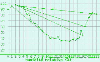 Courbe de l'humidit relative pour Baden Wurttemberg, Neuostheim