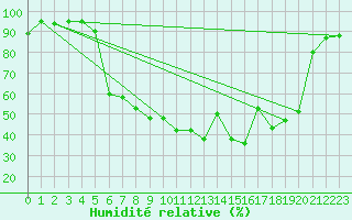 Courbe de l'humidit relative pour Chamonix-Mont-Blanc (74)