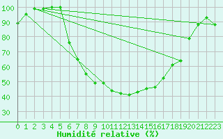 Courbe de l'humidit relative pour Lahti