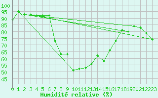 Courbe de l'humidit relative pour Churanov