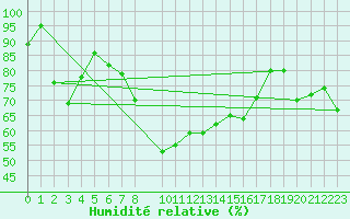 Courbe de l'humidit relative pour Roquetas de Mar