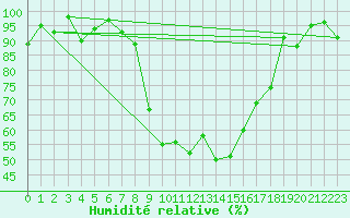 Courbe de l'humidit relative pour Disentis