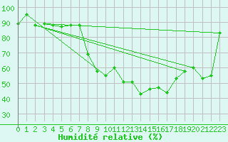 Courbe de l'humidit relative pour Arcen Aws