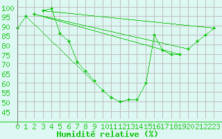 Courbe de l'humidit relative pour Schaafheim-Schlierba