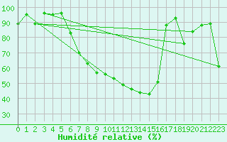 Courbe de l'humidit relative pour Torino Venaria Reale