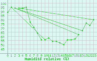 Courbe de l'humidit relative pour Mittenwald-Buckelwie