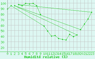 Courbe de l'humidit relative pour Guret Saint-Laurent (23)