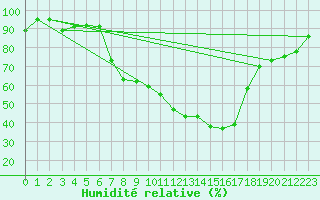 Courbe de l'humidit relative pour Sighetu Marmatiei