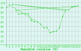 Courbe de l'humidit relative pour Miercurea Ciuc