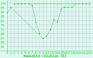 Courbe de l'humidit relative pour Valderredible, Polientes