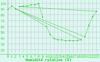 Courbe de l'humidit relative pour Romorantin (41)