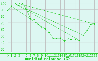 Courbe de l'humidit relative pour Lahr (All)