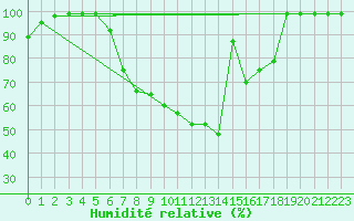Courbe de l'humidit relative pour Mhleberg