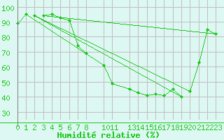 Courbe de l'humidit relative pour Aigle (Sw)