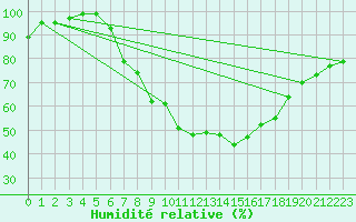 Courbe de l'humidit relative pour Bad Marienberg