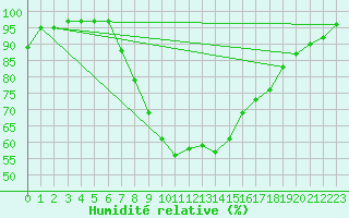 Courbe de l'humidit relative pour Pizen-Mikulka