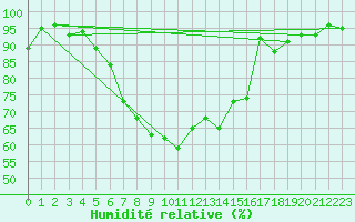 Courbe de l'humidit relative pour Emden-Koenigspolder