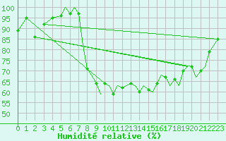 Courbe de l'humidit relative pour Bournemouth (UK)