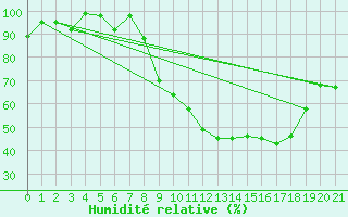 Courbe de l'humidit relative pour Morn de la Frontera