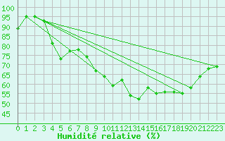 Courbe de l'humidit relative pour Cap de la Hve (76)
