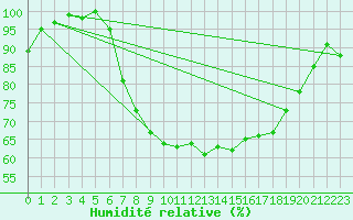 Courbe de l'humidit relative pour Rostherne No 2