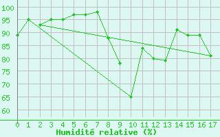 Courbe de l'humidit relative pour Saint-Girons (09)