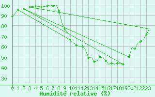 Courbe de l'humidit relative pour Yeovilton