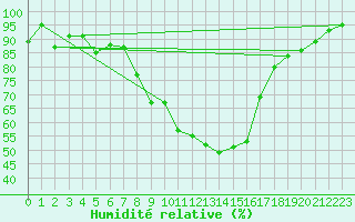 Courbe de l'humidit relative pour Thun