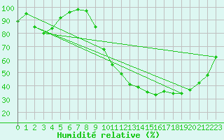 Courbe de l'humidit relative pour Guret Saint-Laurent (23)
