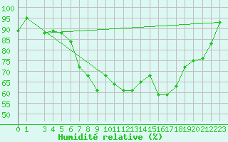 Courbe de l'humidit relative pour Grosseto