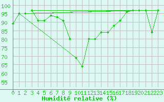 Courbe de l'humidit relative pour Meiringen