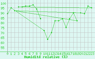 Courbe de l'humidit relative pour Edinburgh (UK)