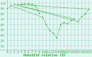 Courbe de l'humidit relative pour Ristolas (05)