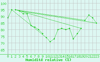 Courbe de l'humidit relative pour Bastia (2B)