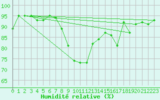 Courbe de l'humidit relative pour Westdorpe Aws