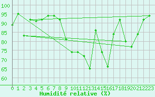 Courbe de l'humidit relative pour Montlimar (26)