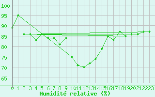 Courbe de l'humidit relative pour Interlaken