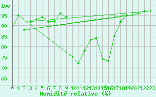 Courbe de l'humidit relative pour Cazaux (33)
