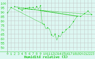 Courbe de l'humidit relative pour Casement Aerodrome