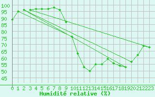Courbe de l'humidit relative pour Vichy (03)