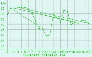 Courbe de l'humidit relative pour Quickborn