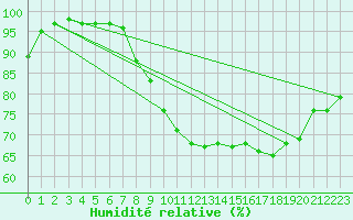 Courbe de l'humidit relative pour Bala