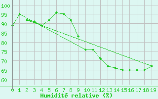 Courbe de l'humidit relative pour Uzerche (19)