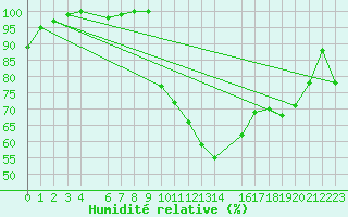 Courbe de l'humidit relative pour Diepenbeek (Be)