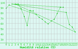 Courbe de l'humidit relative pour Quenza (2A)