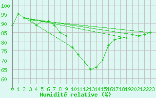 Courbe de l'humidit relative pour Osterfeld