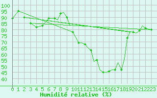 Courbe de l'humidit relative pour Wattisham