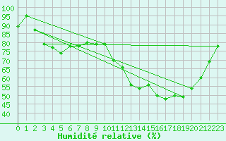 Courbe de l'humidit relative pour Aubigny-sur-Nre (18)