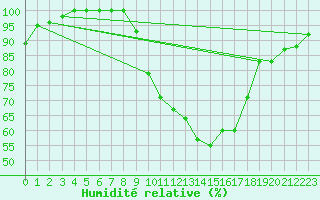Courbe de l'humidit relative pour Valenciennes (59)