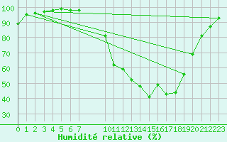 Courbe de l'humidit relative pour Puebla de Don Rodrigo